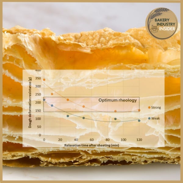 Puff Pastry: The Importance of Resting Periods in Their Manufacturing.
