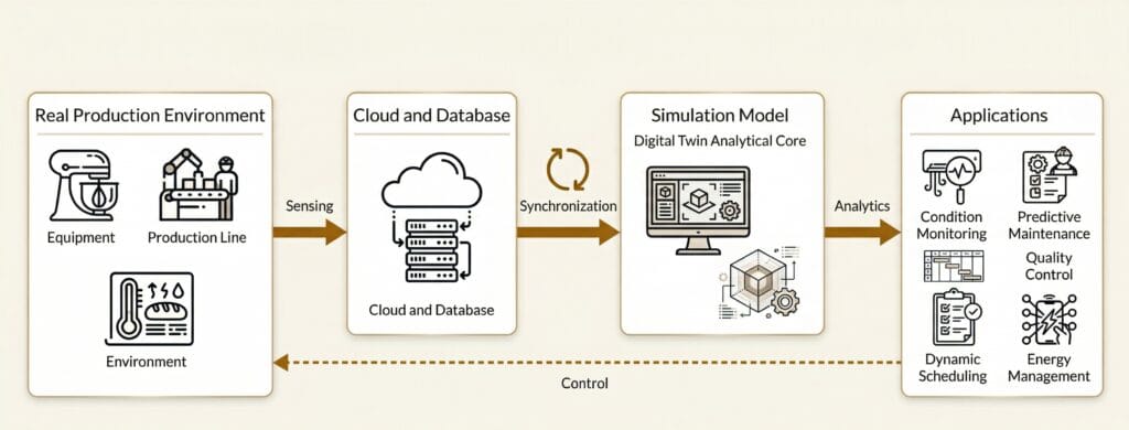 Digital Twins Smarter Baking Operations - Diagram 2